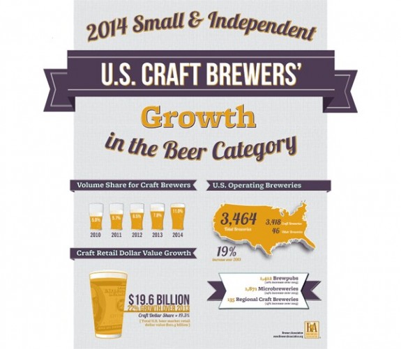 US Craft Brewers Growth 2014