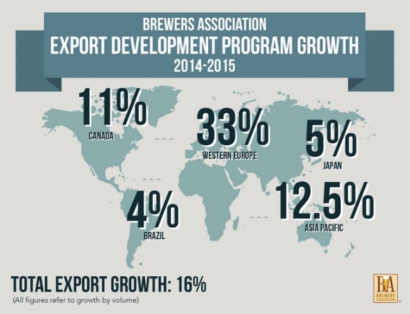 Brewers Assocation Export Development Program Growth