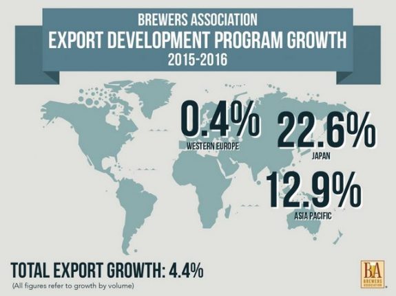 Brewers Association Export Growth 2017 BeerPulse