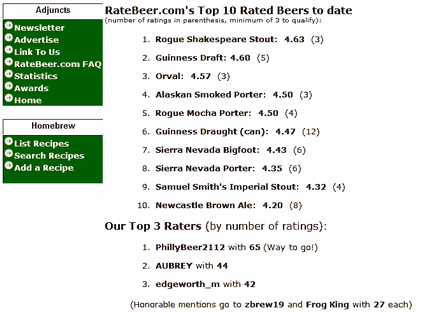 Early top raters at RateBeer