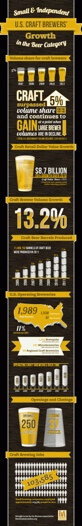 Craft Beer Growth In 2011 The Infographic BeerPulse craft-beer-growth-in-2011-the-infographic-beerpulse