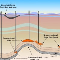 Gas Diagramm