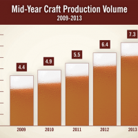 Brewers Association Mid-Year Craft Volume