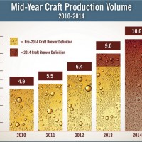 Brewers Association Mid-2014 Craft Volume