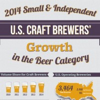 US Craft Brewers Growth 2014