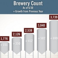 Mid-Year US Brewery count 2015 BeerPulse site