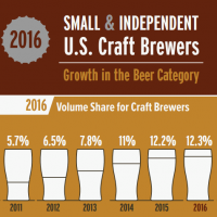 us craft beer growth 2016 beerpulse